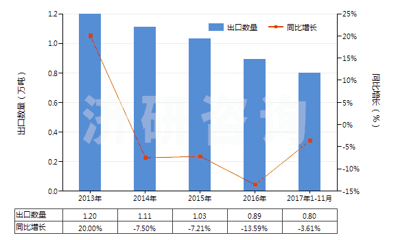 2013-2017年11月中國甲醛(HS29121100)出口量及增速統(tǒng)計